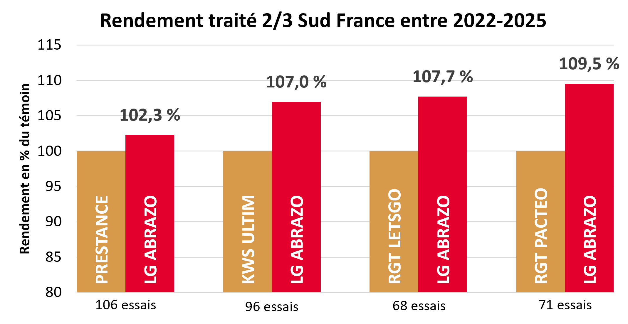 Résultats pluriannuels par rapport aux témoins